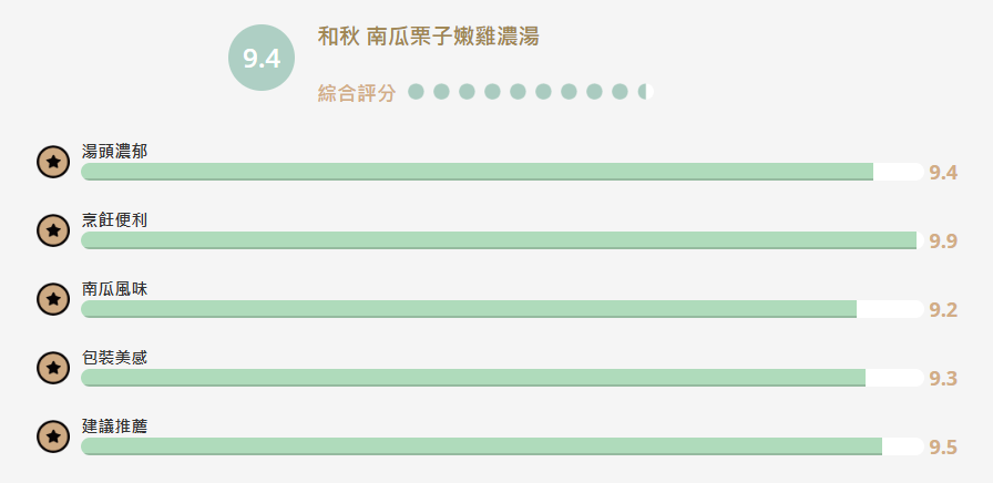 【食驗室點評】和秋「南瓜栗子嫩雞濃湯」有料也方便　卻還撐不起一餐的期待