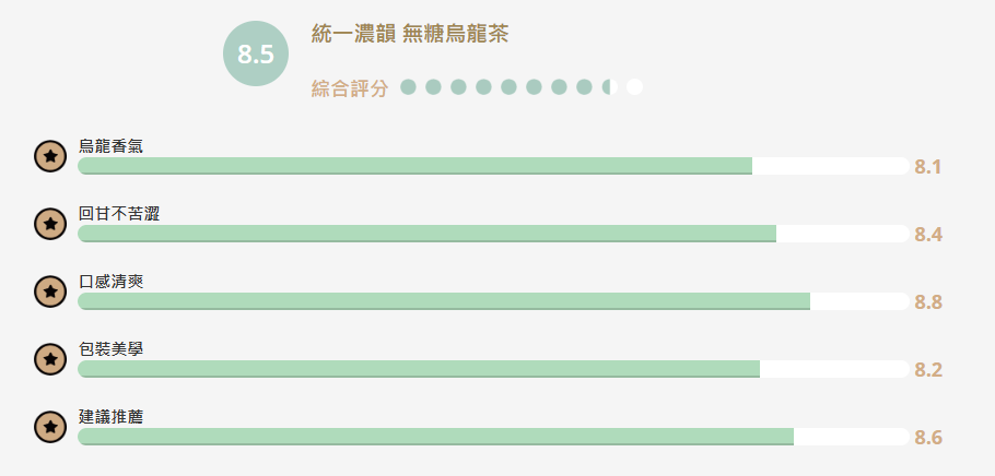 【食驗室點評】統一濃韻無糖烏龍茶回甘不苦澀 「濃韻」茶感卻不夠鮮明