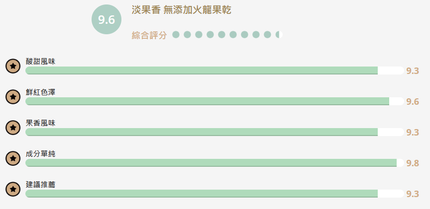 【食驗室點評】淡果香「無添加火龍果乾」保留天然甜味　拿取不便成最大痛點