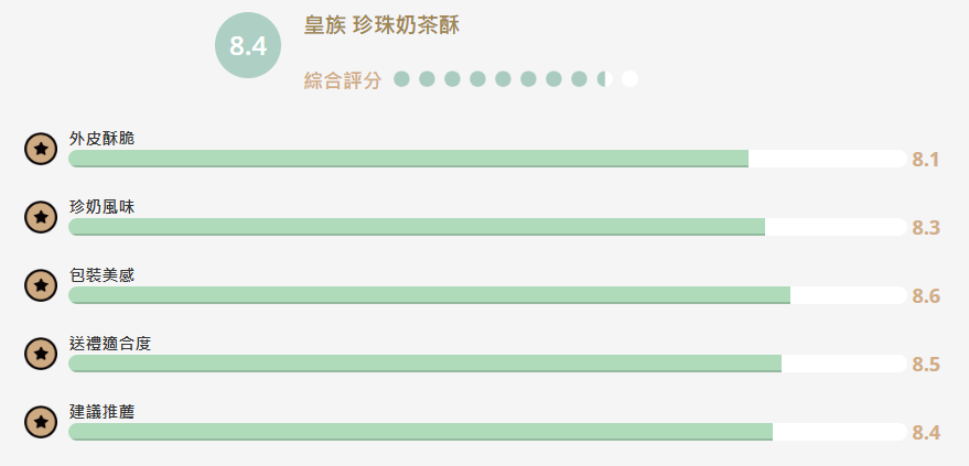 【食驗室點評】皇族「珍珠奶茶酥」有奶茶香、有Q感　卻說服不了珍奶控