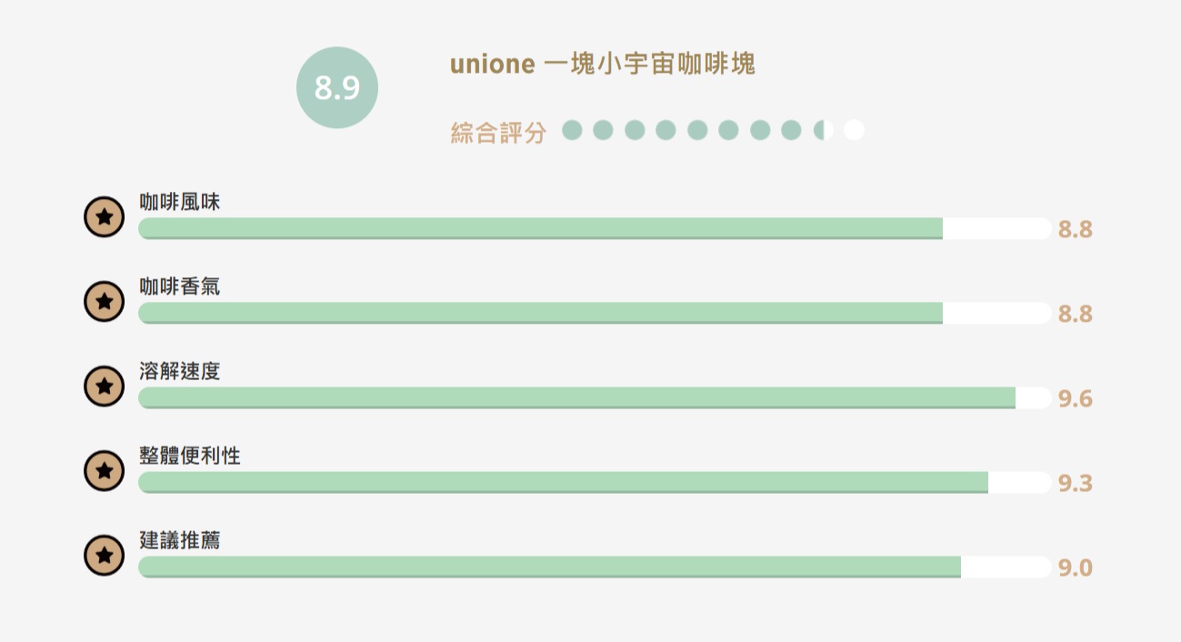 【食驗室點評】unione「一塊小宇宙咖啡塊」3秒即溶很驚艷　受潮沾黏影響使用體驗