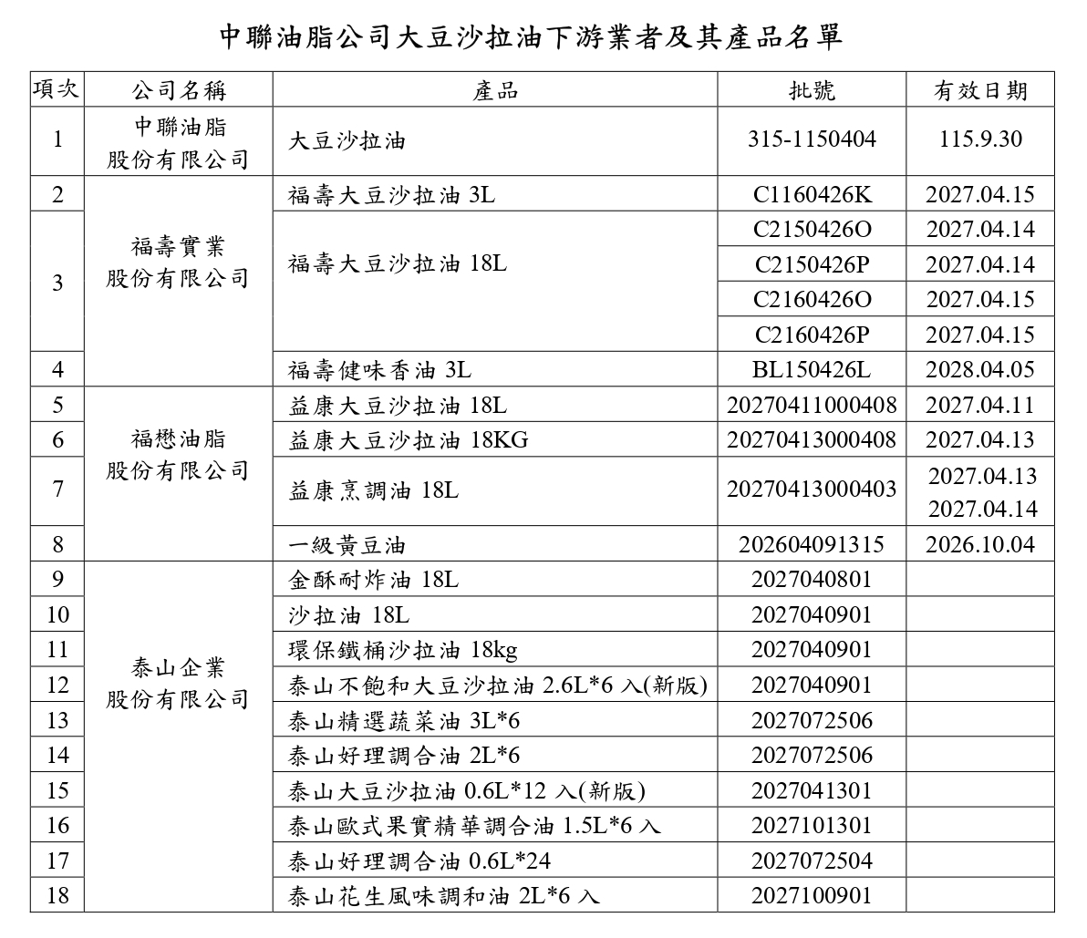 中聯大豆沙拉油苯駢芘事件擴大追蹤！雙北追查流向與抽驗、北市更要求市場攤商揭露用油資訊