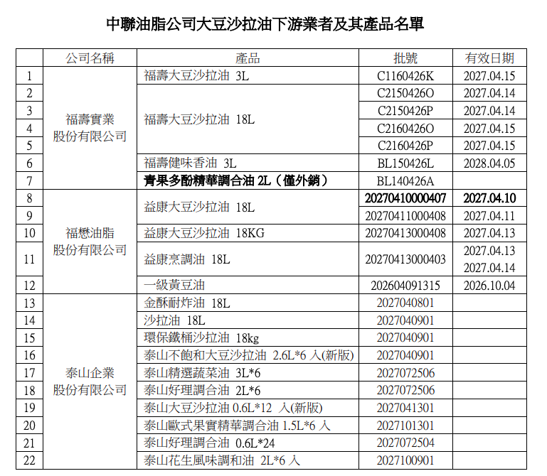 1300噸中聯苯駢芘超標沙拉油流去哪？王品、路易莎、桂冠、聯華、聯合利華等連鎖餐飲與食品廠224業者受影響