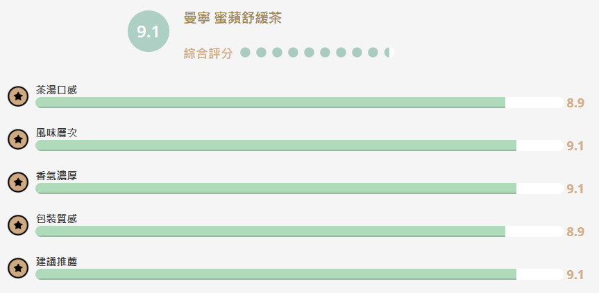 【食驗室點評】曼寧「蜜蘋舒緩茶」舒緩情境到位 蜜蘋風味仍缺少說服力