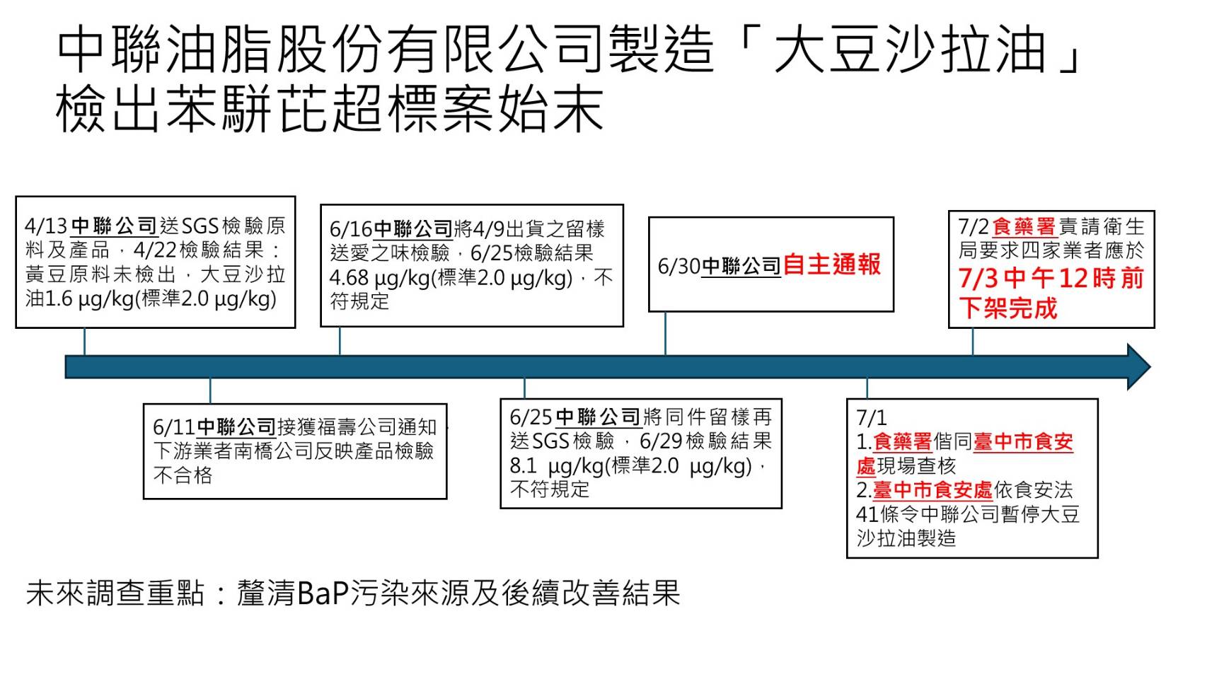 苯駢芘超標為何只下架食用油、不回收加工食品？事件時序、回收依據與健康風險一次釐清