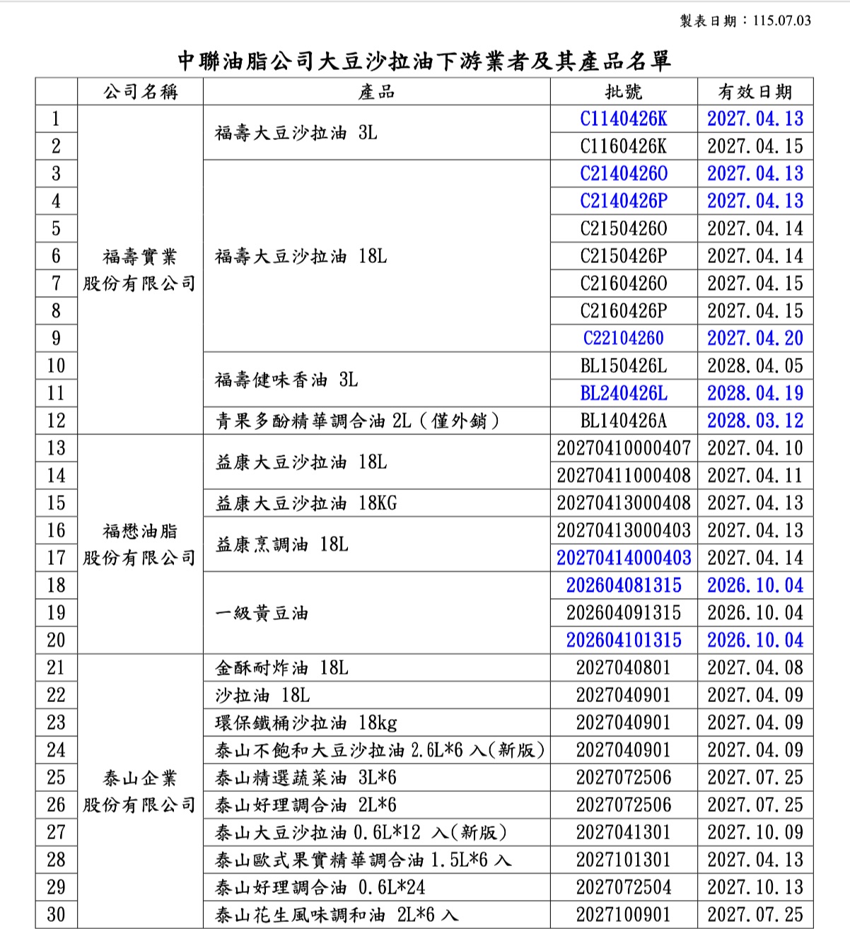 苯駢芘超標事件政策轉向！257家下游業者須自主揭露　調和油、油脂占2成以上產品7/6需預防性下架