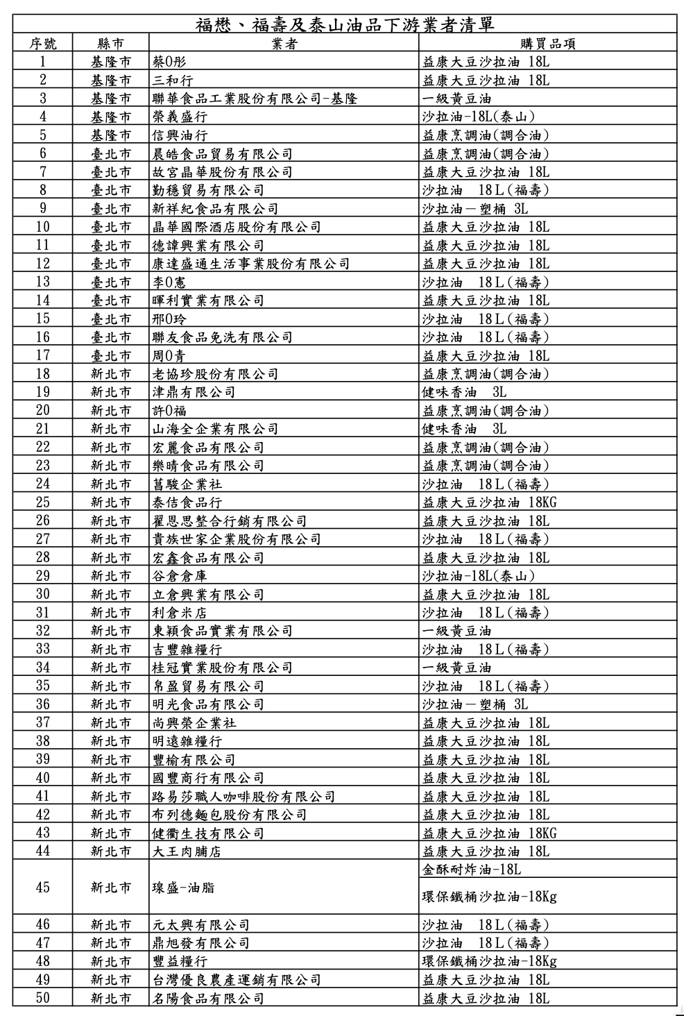 食藥署公布中聯苯駢芘油品事件257家下游業者名單　7月6日需完成下架或資訊揭露