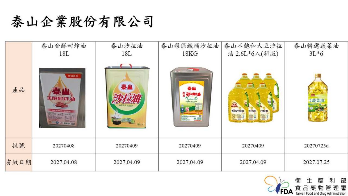 中聯苯駢芘油品事件擴大至360家業者受影響、165校曾使用問題油　食藥署：逾期未下架或揭露依法重罰