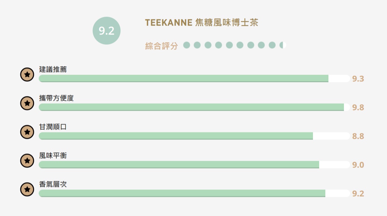 【食驗室點評】TEEKANNE焦糖風味博士茶靠香氣圈粉　第二泡變淡讓續泡價值打折