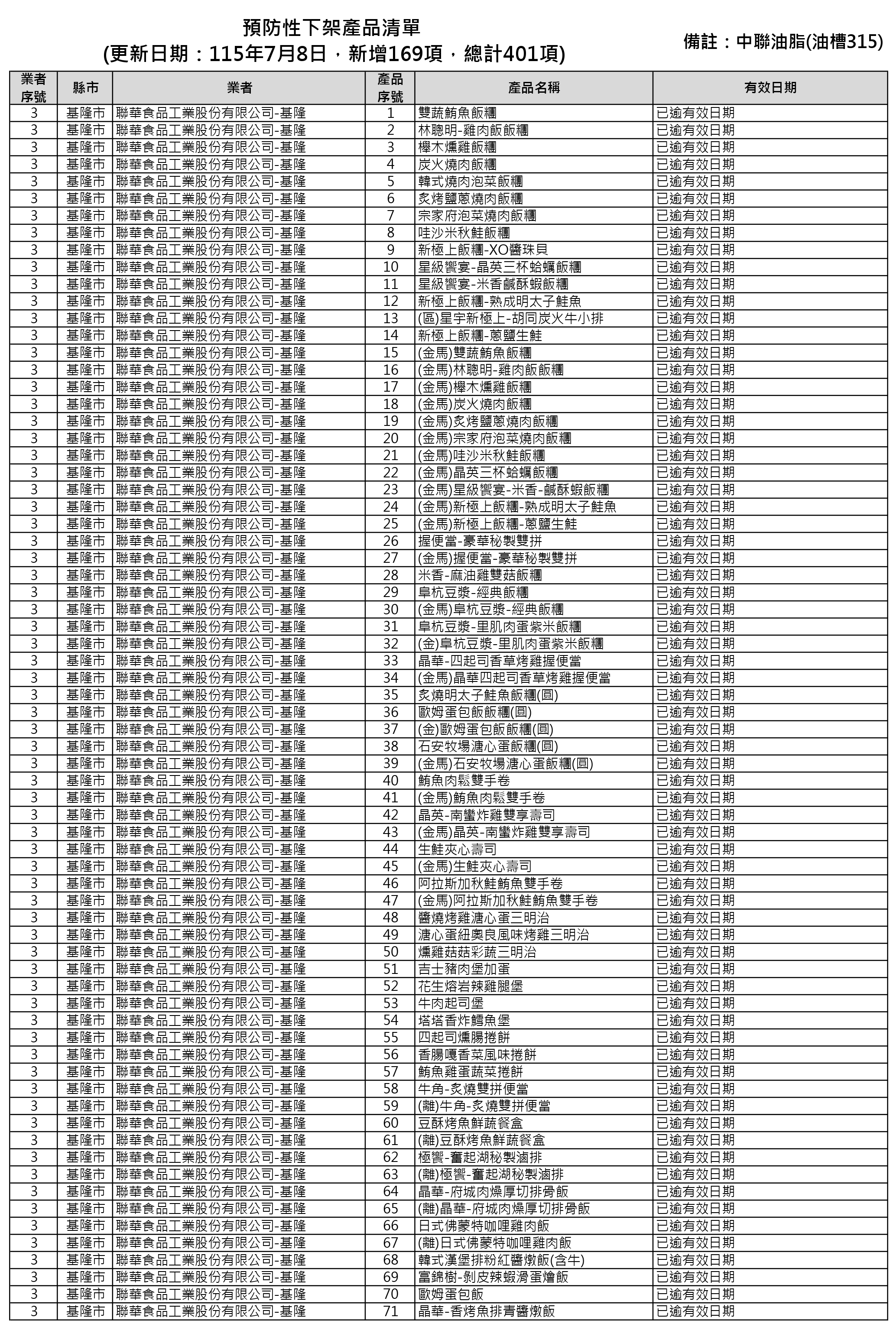 中聯油案再增169項產品下架　全台受影響品項累計達401項！泰山再驗出一批調理油超標
