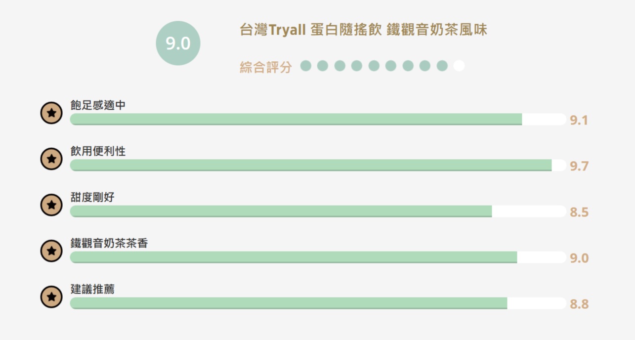 【食驗室點評】Tryall蛋白隨搖飲便利性大勝　茶香不夠、甜度偏高成回購考驗