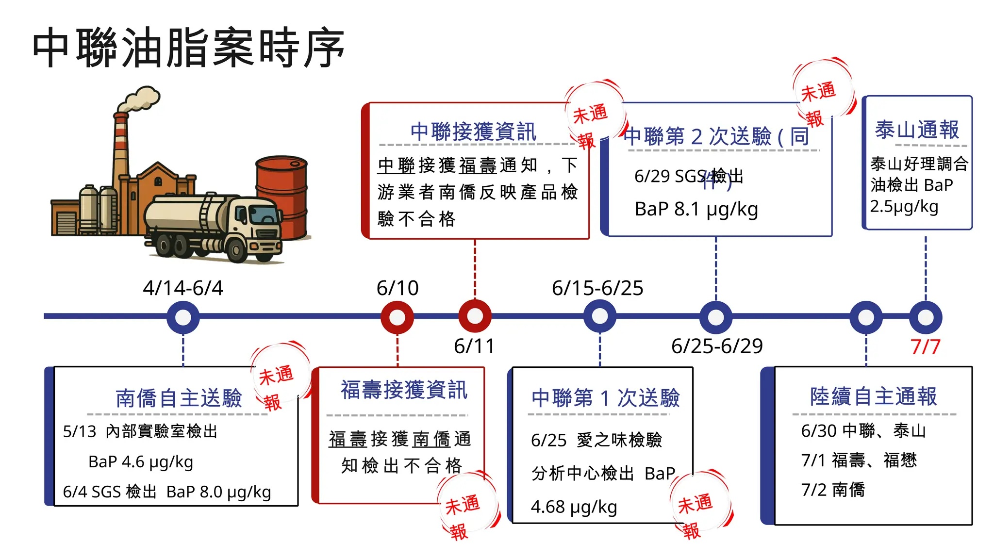 中聯油脂案再擴大管制！4～6月所有油品與衍生食品全面下架　第三方檢驗擬納入強制通報