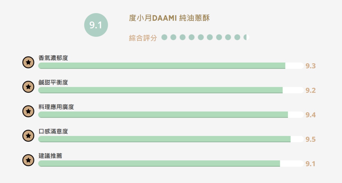 【食驗室點評】度小月DAAMI純油蔥酥好吃不等於會常用　料理方法沒說清楚恐降低常備價值