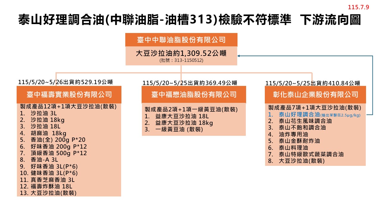 中聯問題油下游產品名單持續更新！7/9全台下架累計440項  水餃、肉鬆、蔥抓餅都入列