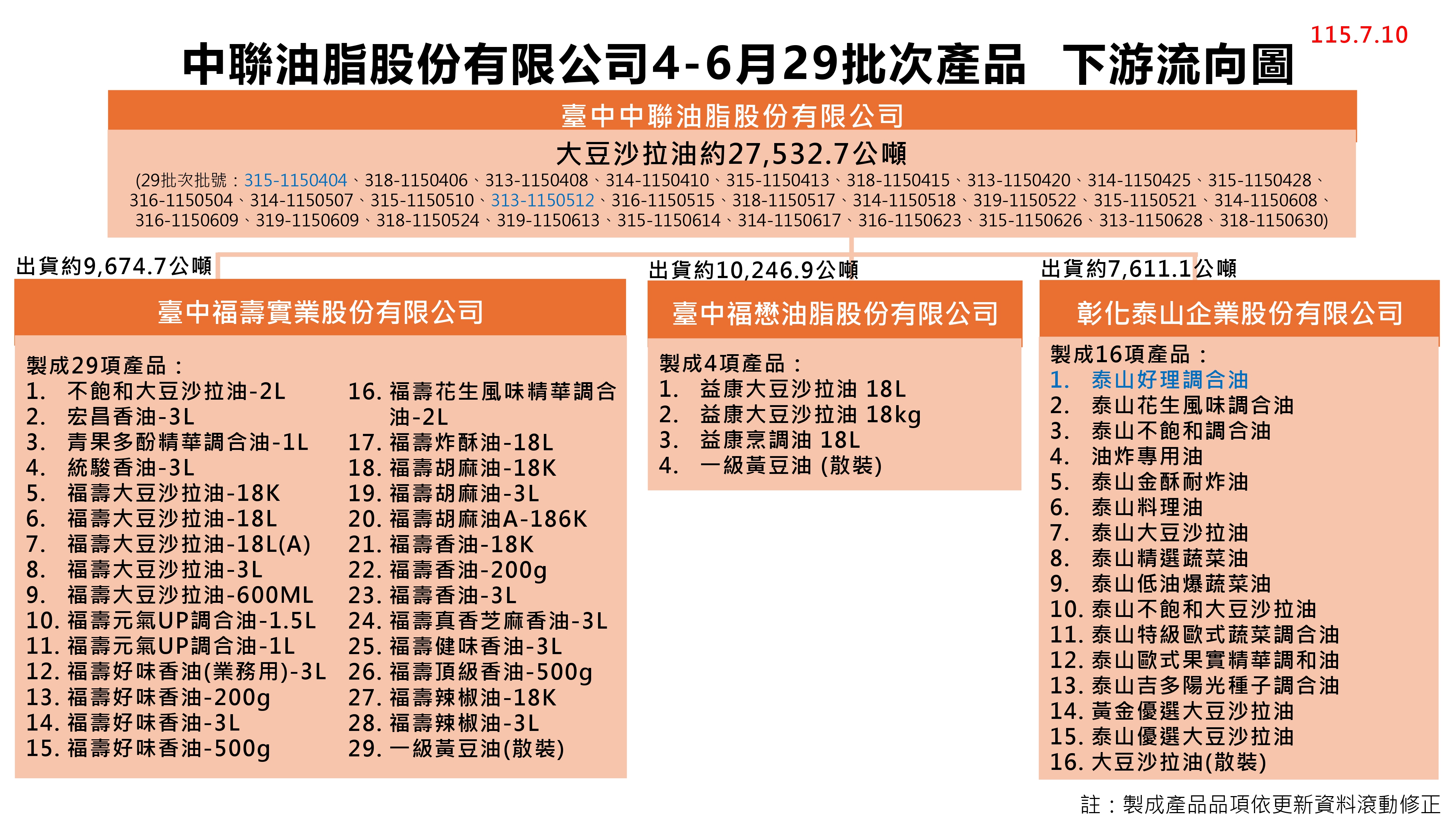 中聯總經理遭聲押、4大油廠高層皆列被告　食藥署公布2.75萬噸原料油流向49項產品