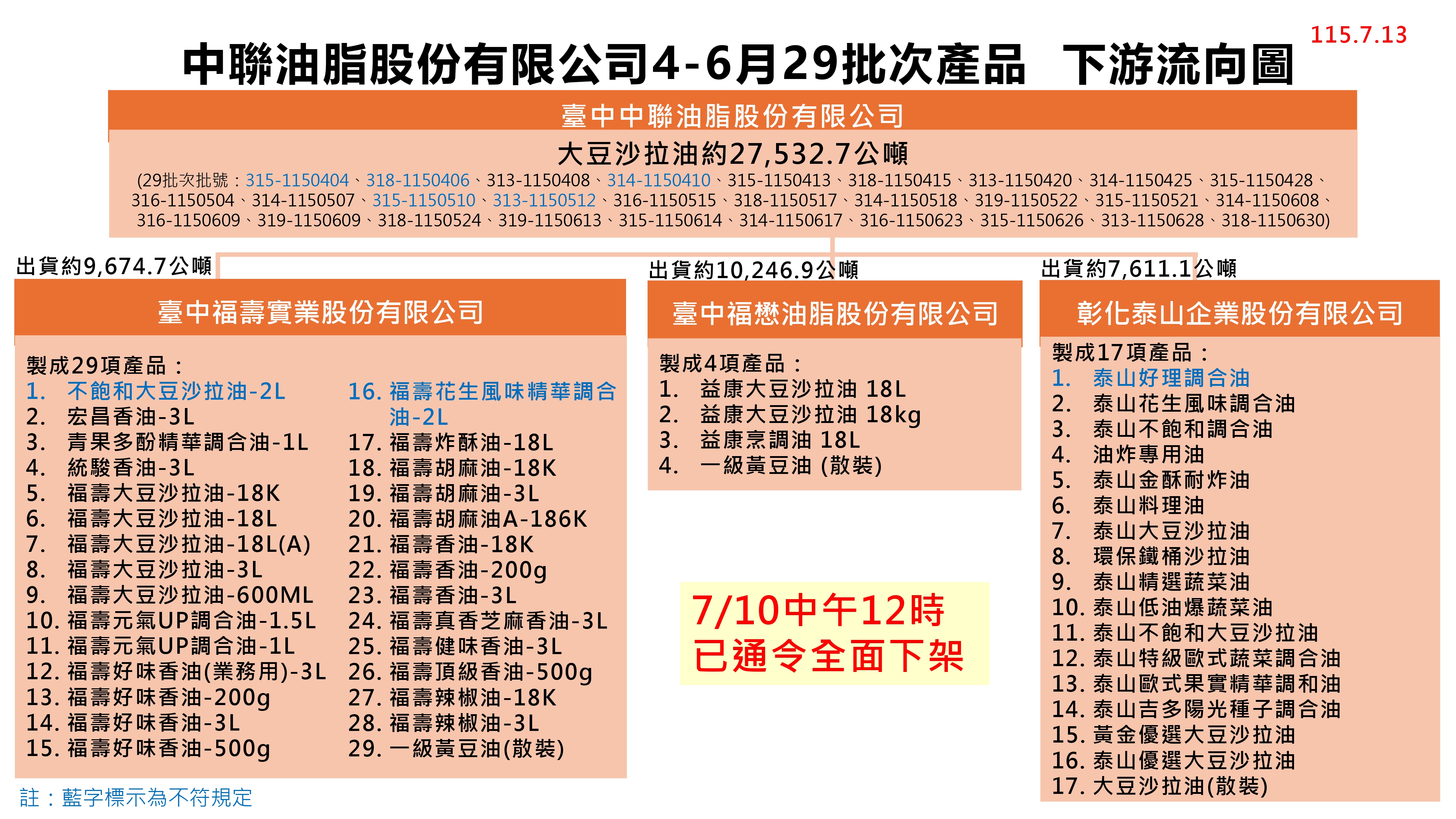 福壽新增2款油品苯駢芘超標！中聯問題批號擴大至5批　食藥署將公布重新上架原則