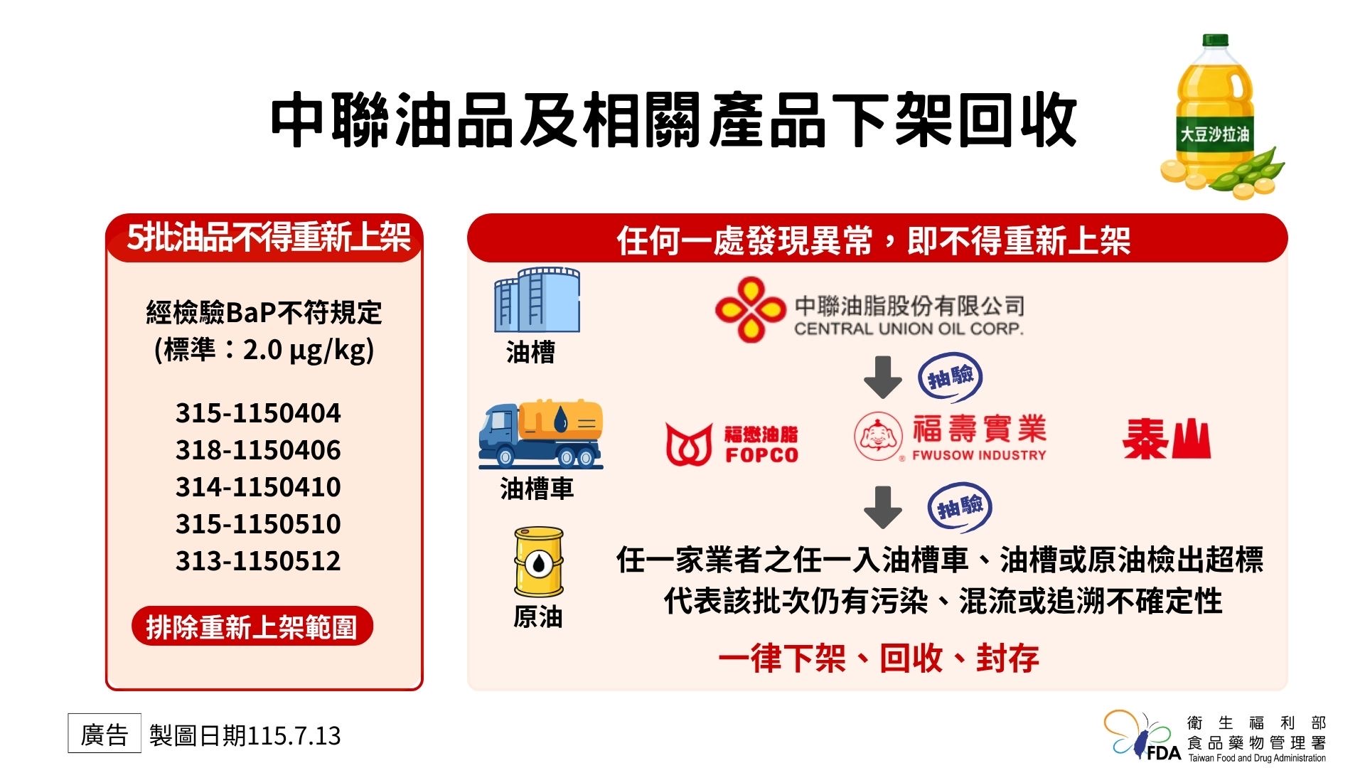 中聯案52件原油、321件產品一週內完成檢驗！食藥署：上下游雙重核對合格才可重新上架
