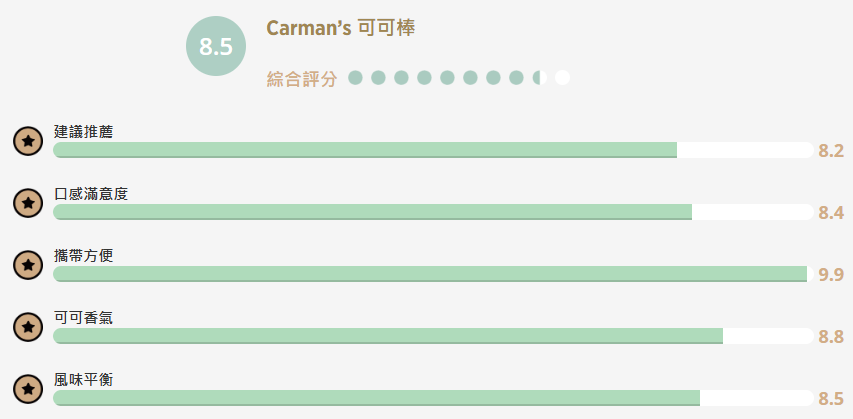【食驗室點評】方便攜帶只是基本分　Carman's可可棒真正考驗的是甜度、口感與風味一致性