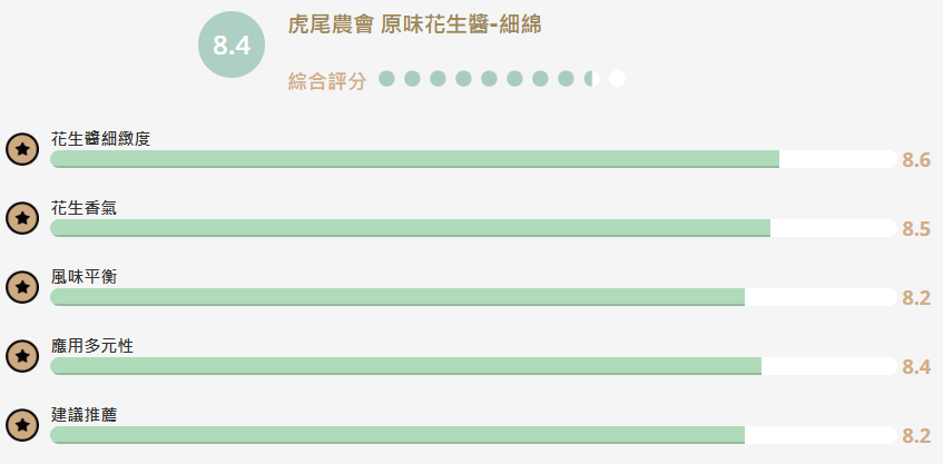 【食驗室點評】虎尾農會原味花生醬細綿滑順受肯定　入口花生味未如香氣鮮明