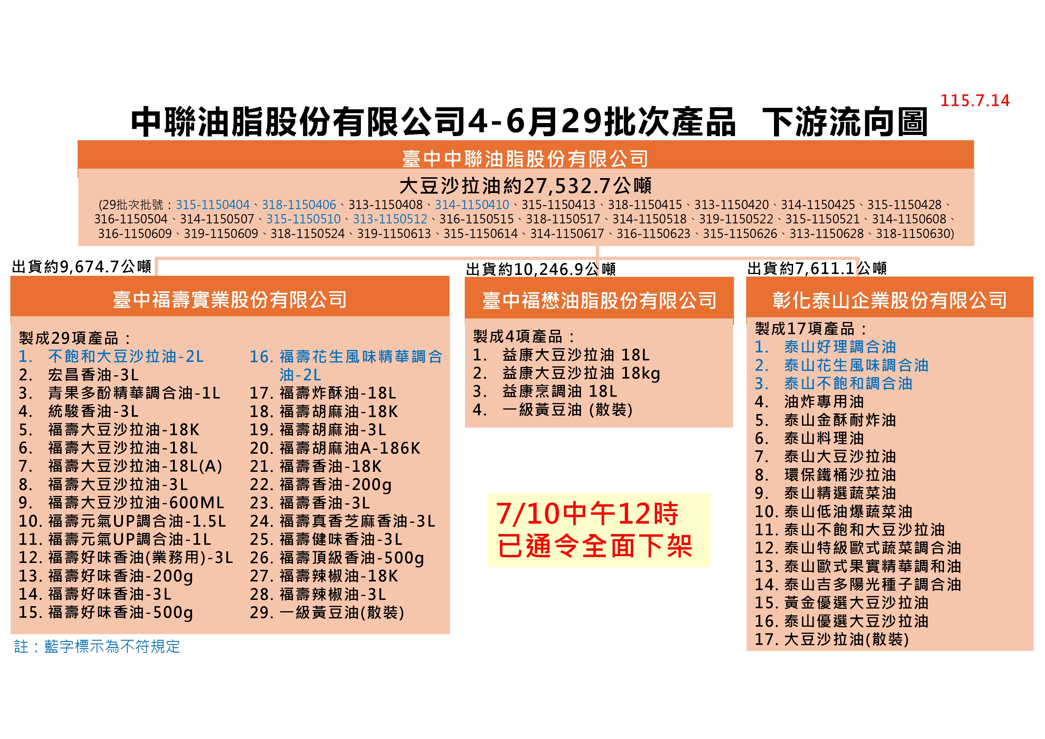 中聯案累計5批原油不合格！泰山再增3款超標調合油　全案預防性下架逾7619公噸
