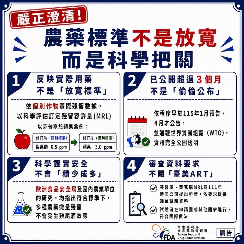 蘋果農藥殘留標準放寬6倍？食藥署澄清：「芬普寧」改訂蘋果個別標準、並非開放禁用「芬普尼」