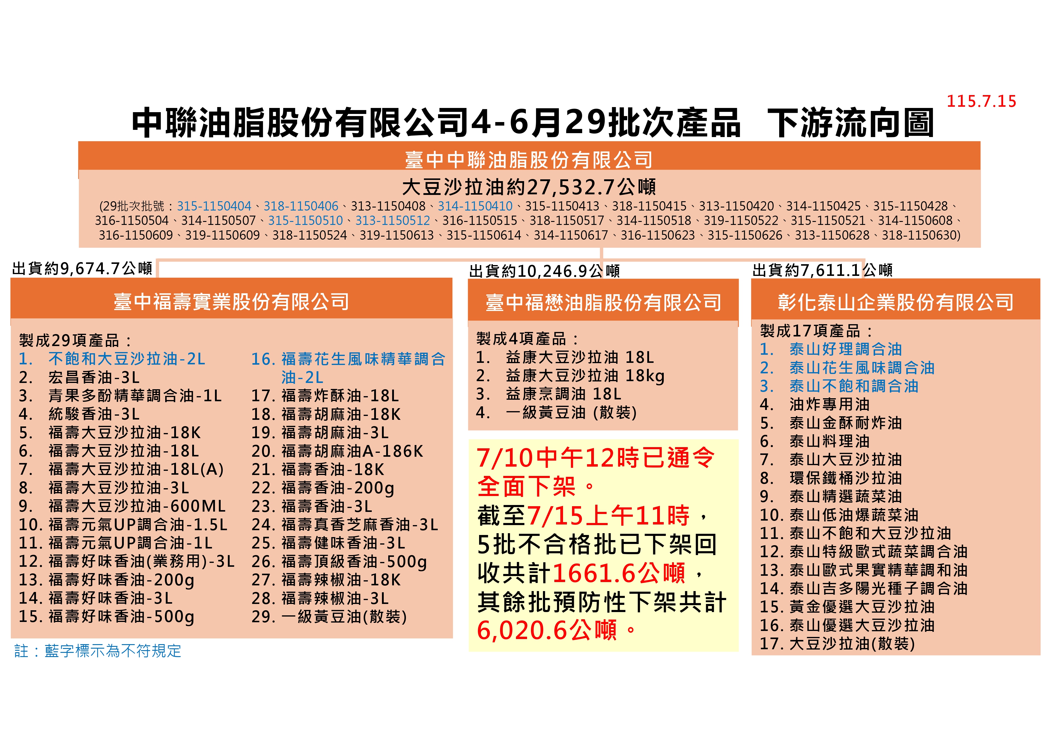 中聯案預防性下架名單全展開！1006家業者涵蓋瓦城、添好運、全聯、好市多　累計回收7682公噸