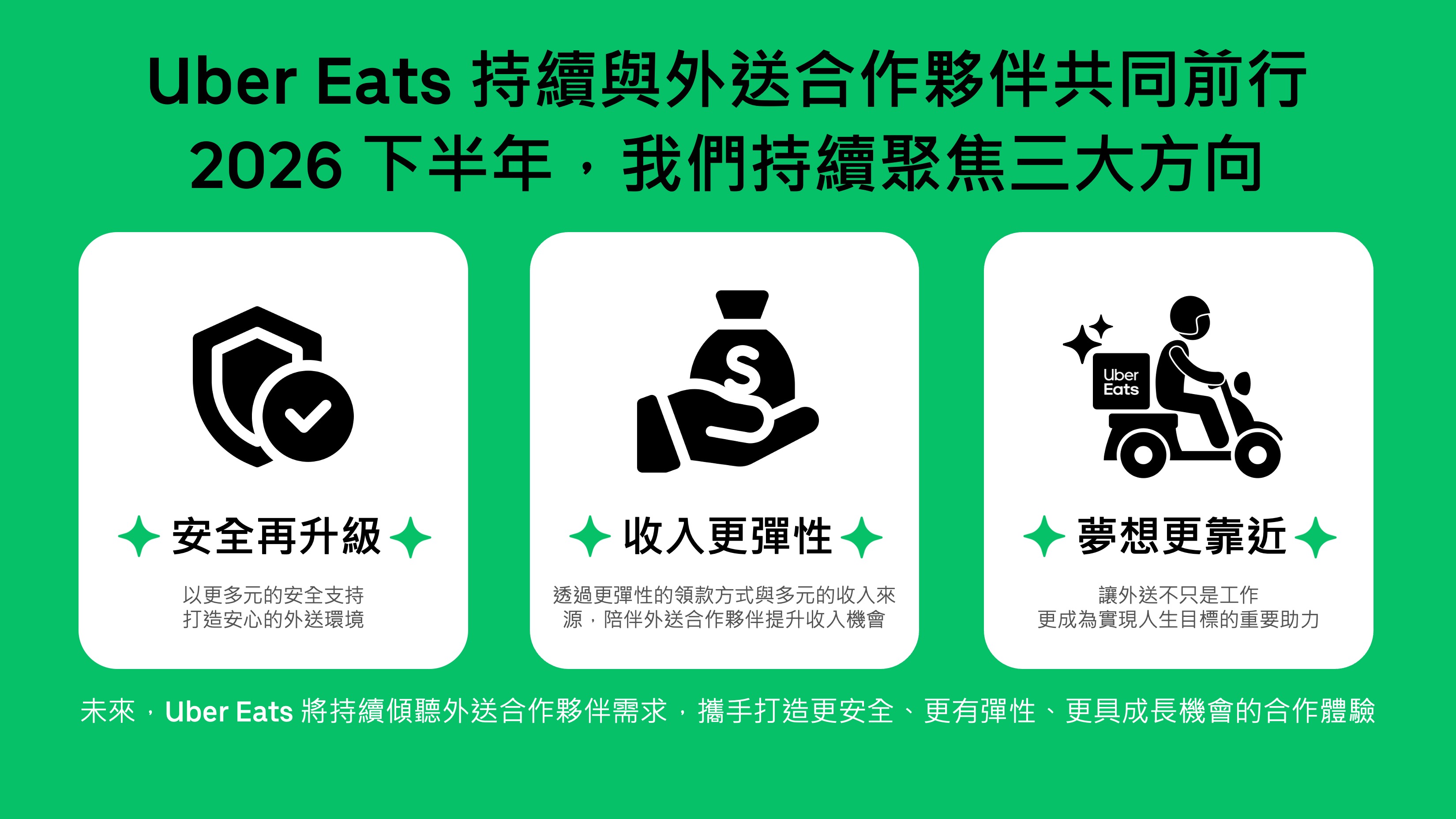 Uber Eats推外送夥伴新措施！即時提領報酬、導師計畫與築夢計畫下半年啟動