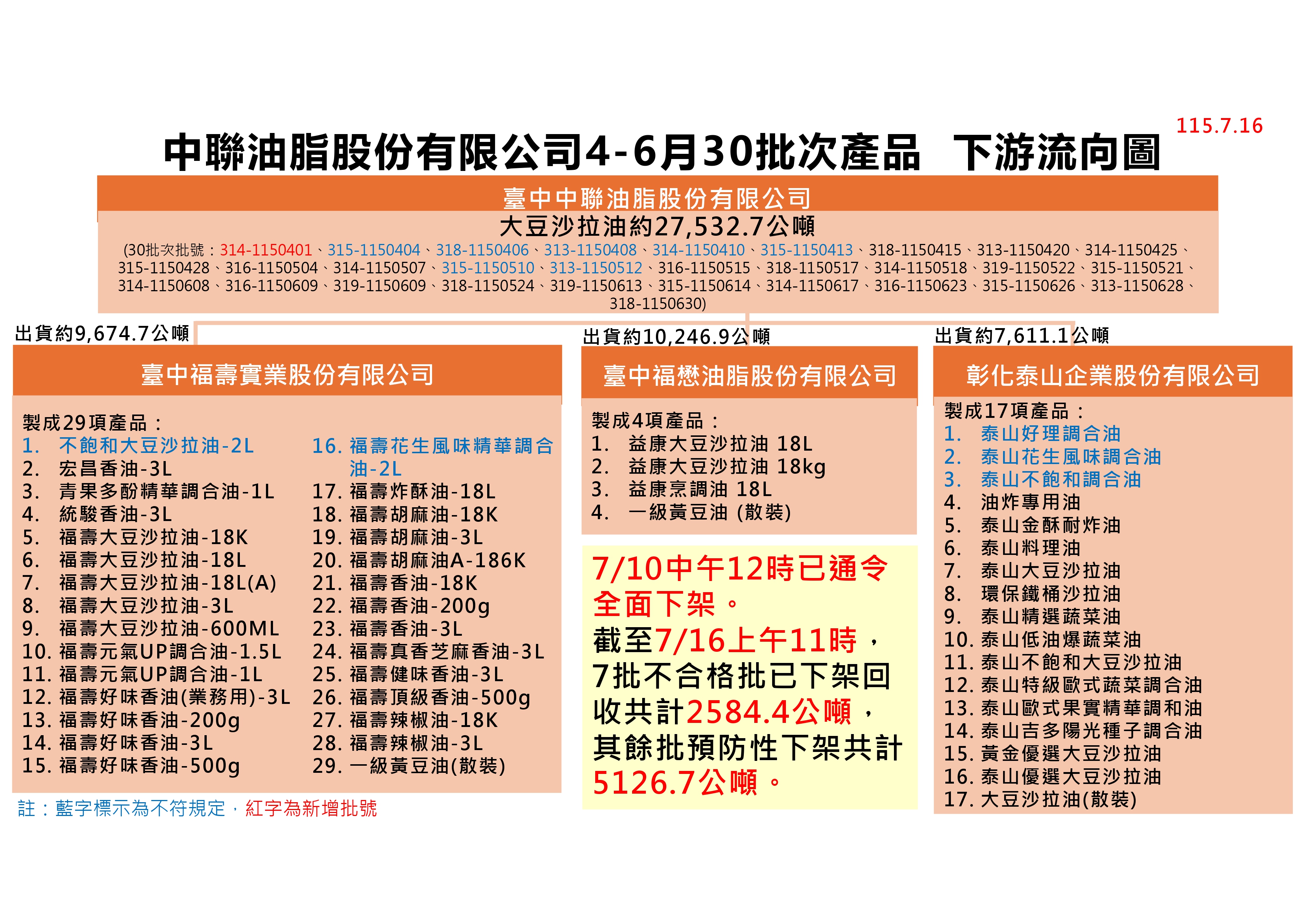 中聯再爆隱匿1批問題油！食藥署重罰300萬元　追查原料油批次增至30批、1322家下游受影響