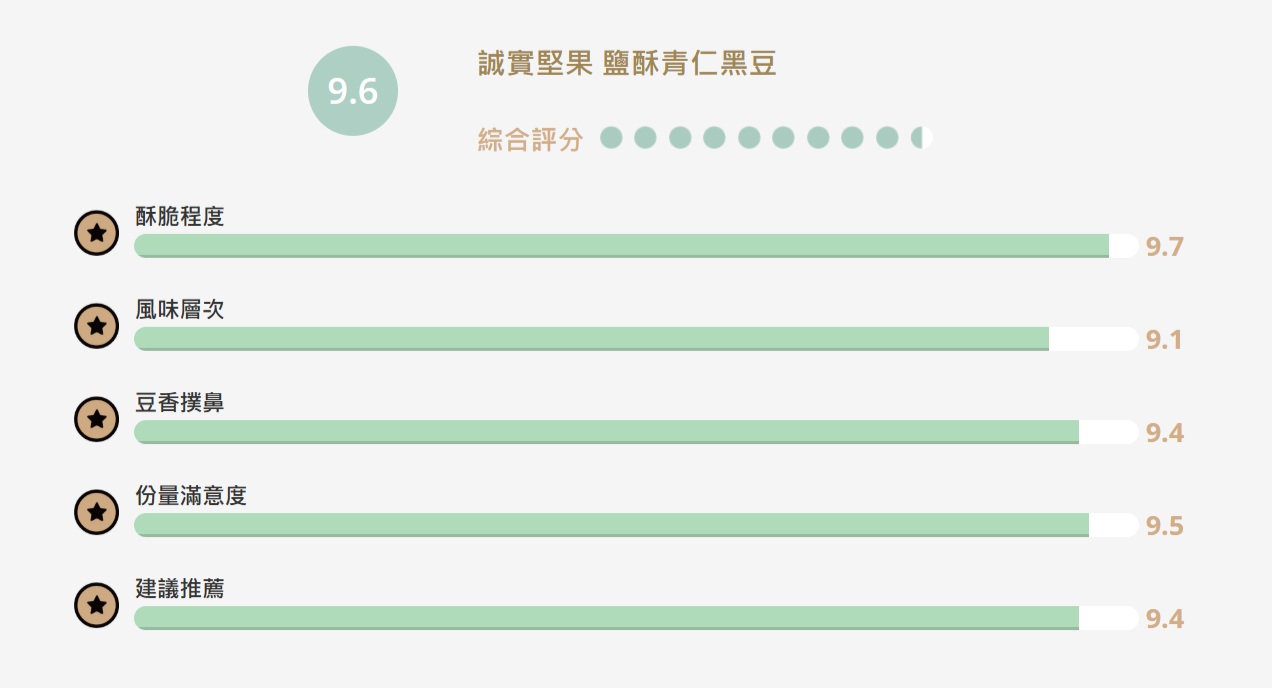 【食驗室點評】誠實堅果「鹽酥青仁黑豆」少添加獲肯定　第一眼卻看不出賣的是黑豆