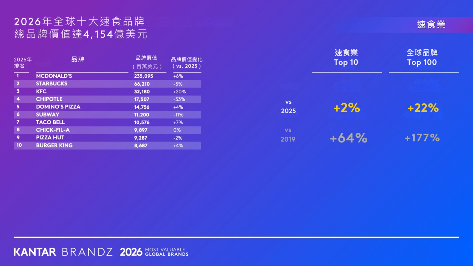 速食品牌競爭正在改變！Kantar揭年輕人不再只看套餐　飲品、小份量成新戰場