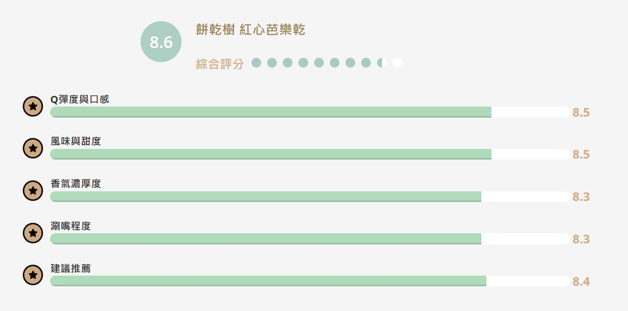 【食驗室點評】餅乾樹「紅心芭樂乾」天然果香受肯定　包裝質感卻拉低第一印象