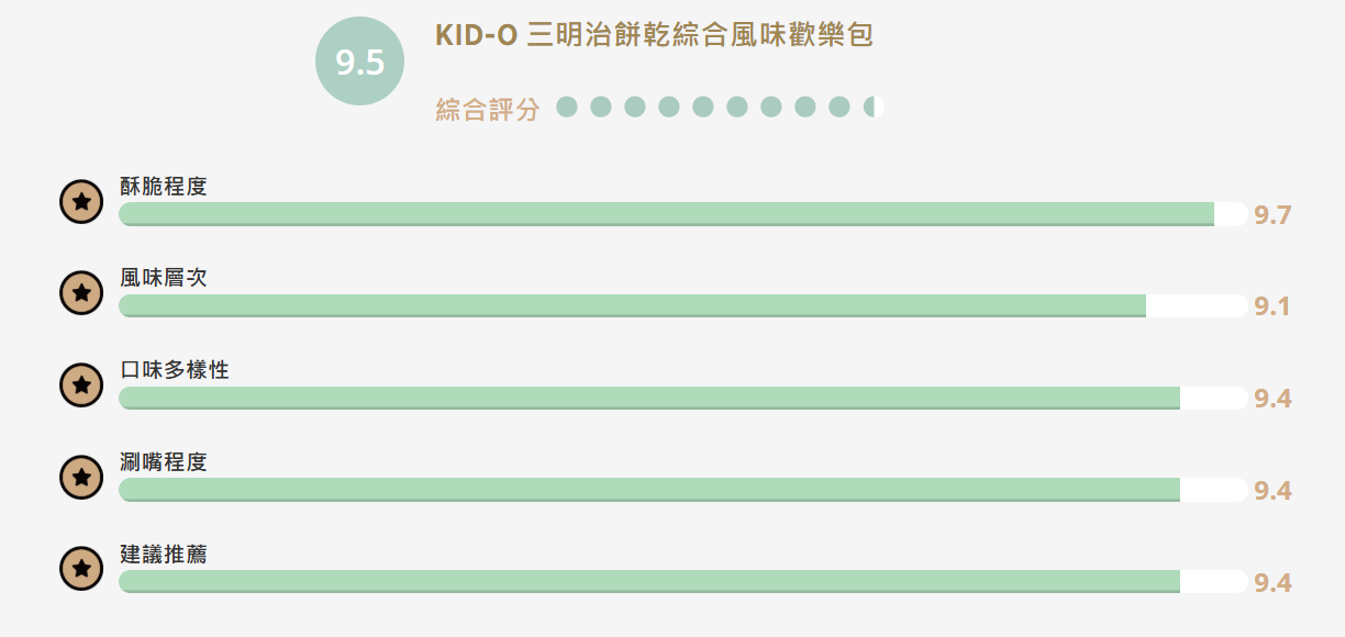 【食驗室點評】KID-O三明治餅乾綜合風味歡樂包經典依舊　夾心不均成最大扣分點