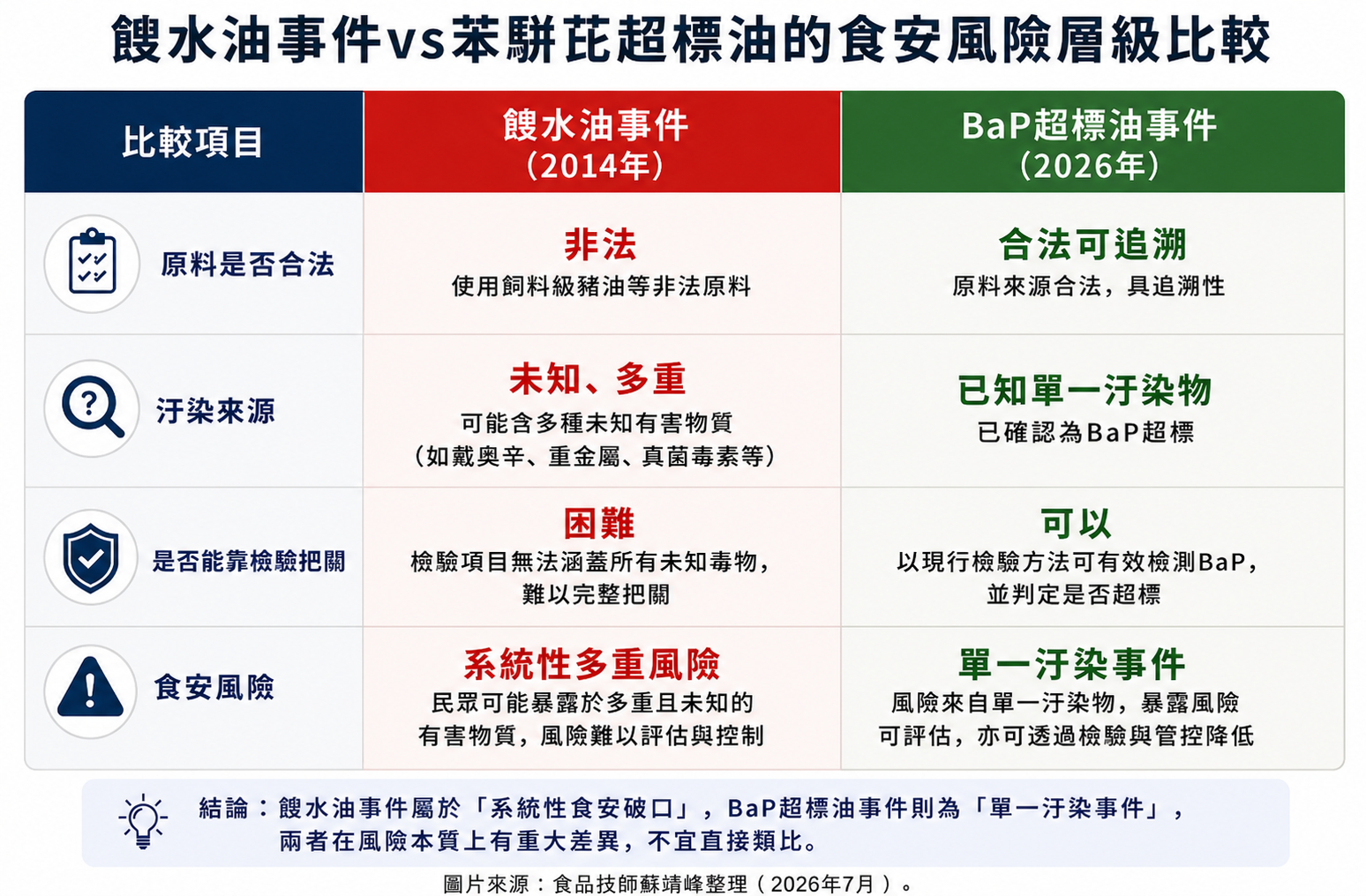 【投書】中聯苯駢芘事件是「餿水油翻版」嗎？從檢驗科學看懂兩起食安事件的關鍵差異