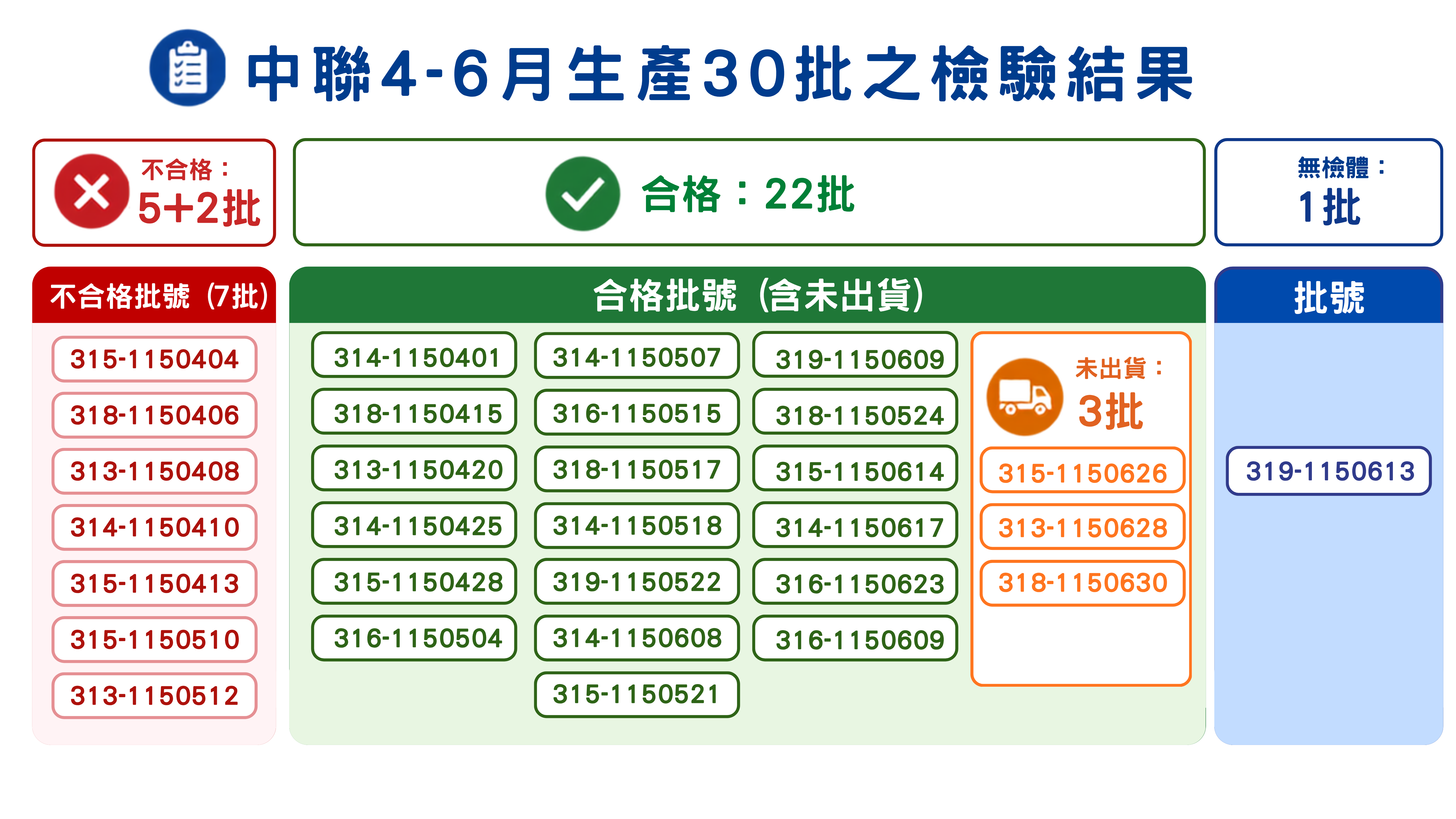 中聯30批油品檢驗結果全數出爐！224件抽驗驗出9件不合格　食藥署7/21啟動進廠獨立調查、食安法十大修法本週送政院