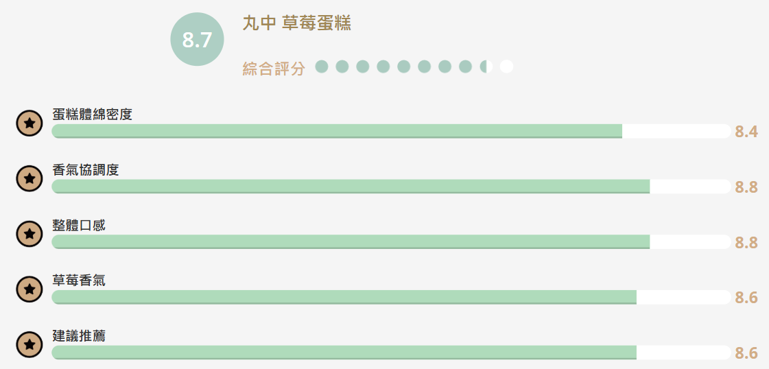 【食驗室點評】丸中「草莓蛋糕」開封草莓香討喜　入口風味卻沒跟上期待