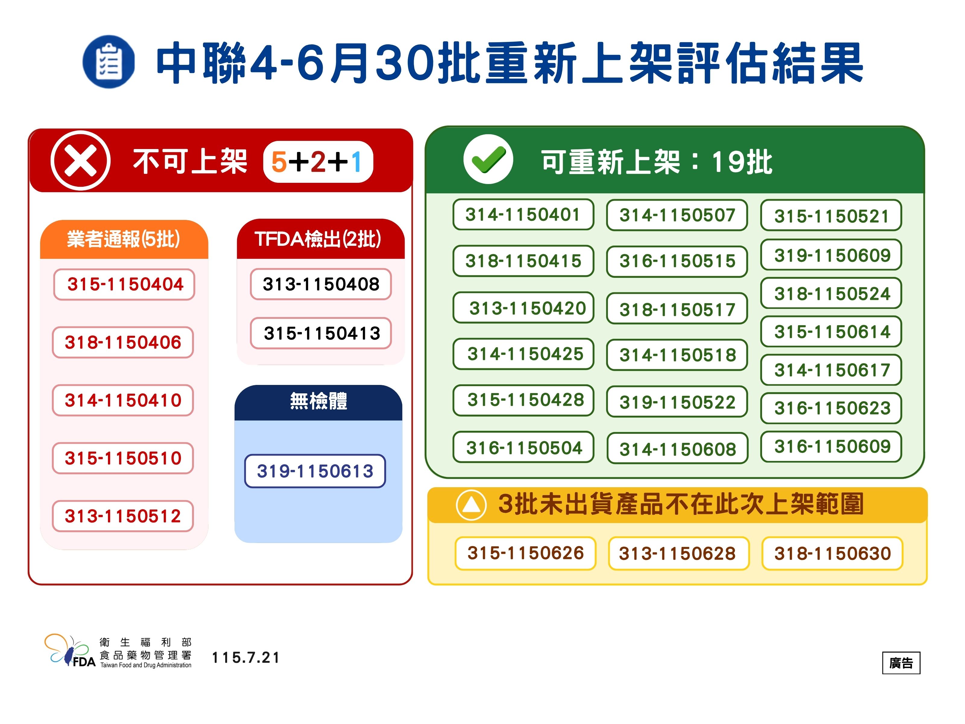 中聯19批合格油品及下游產品即日起可依規恢復上架！食安法擬重罰隱匿通報、設中央食安事件指揮中心