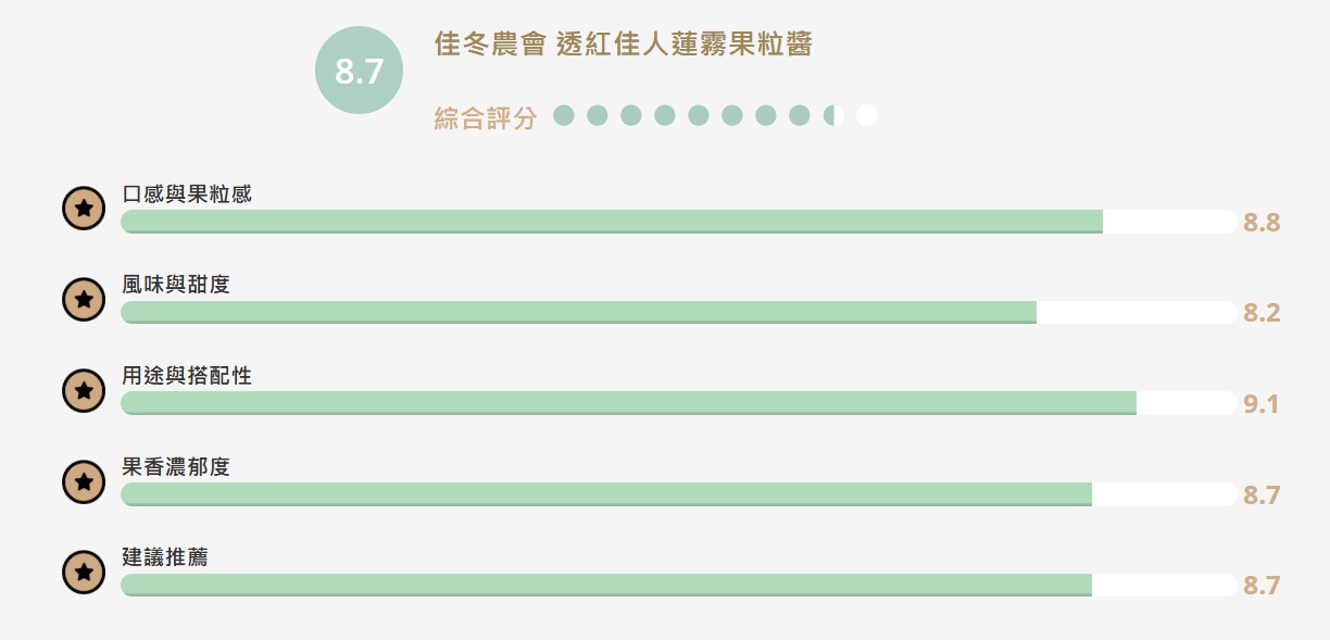 【食驗室點評】佳冬鄉農會「透紅佳人蓮霧果粒醬」果粒口感受好評  卻吃不出蓮霧特色