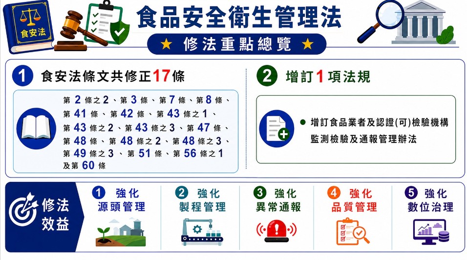 24小時強制通報、延遲隱匿最高重罰3000萬！行政院拍板《食安法》修正17條重點一次看
