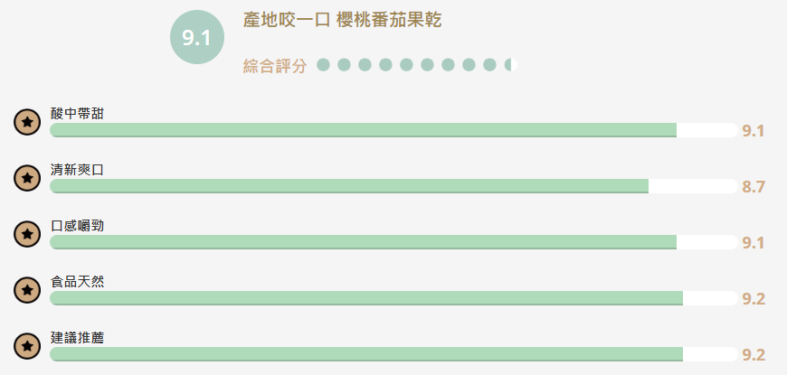 【食驗室點評】產地咬一口「櫻桃番茄果乾」少添加、番茄味獲好評　果皮口感成回購變數