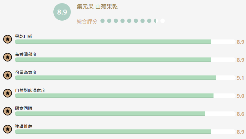【食驗室點評】集元果「千蕉糖」Q彈蕉香顛覆果乾印象　過熟風味卻不是人人買單