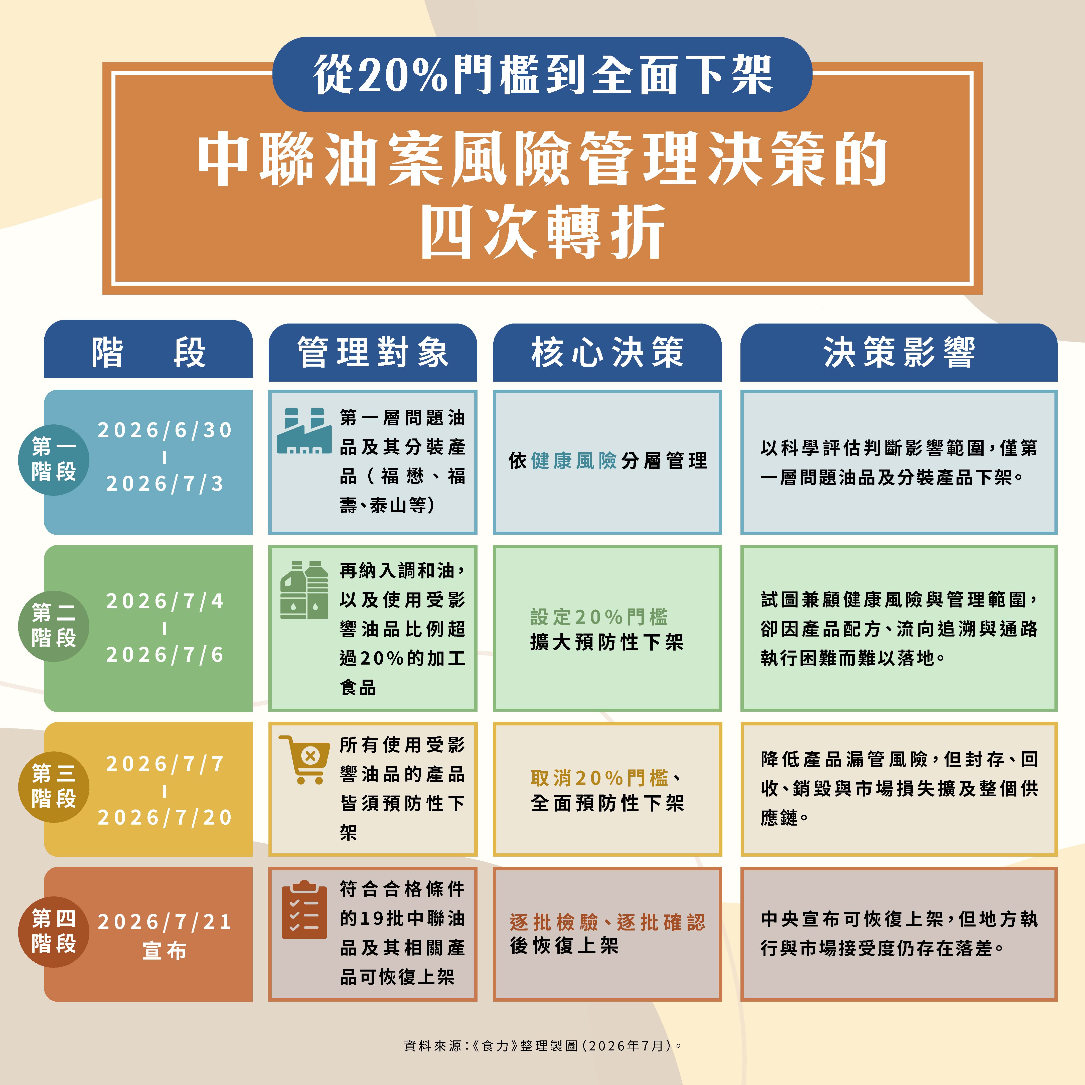 當全面下架成為最後選項：中聯油案如何讓科學逐漸退出風險管理決策？