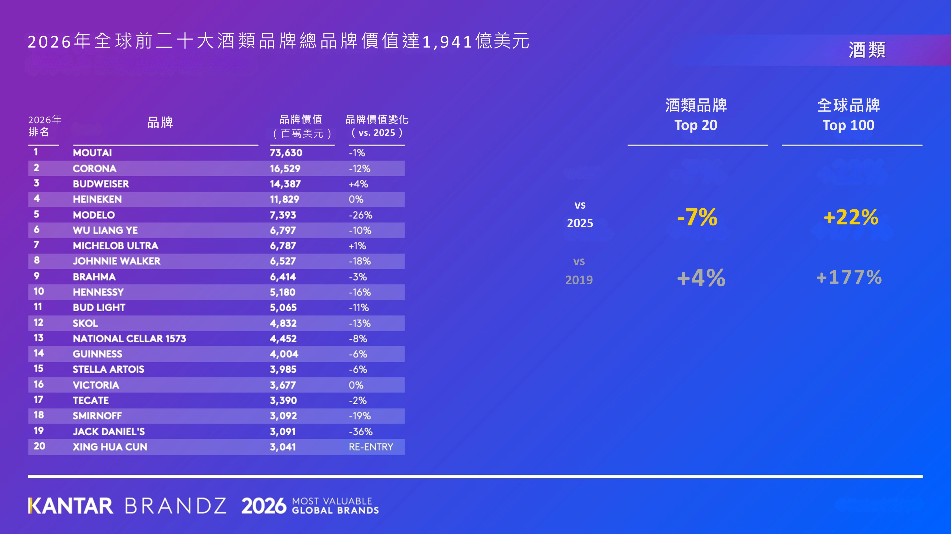 茅台穩居全球最有價值酒類品牌！全球酒類Top20品牌價值卻下滑7%　低酒精與品牌創新成競爭關鍵