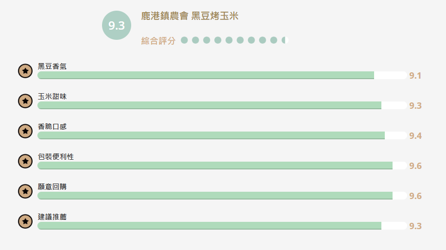 【食驗室點評】鹿港鎮農會「黑豆烤玉米」醬燒香氣受肯定　黑豆比例與風味仍待補強
