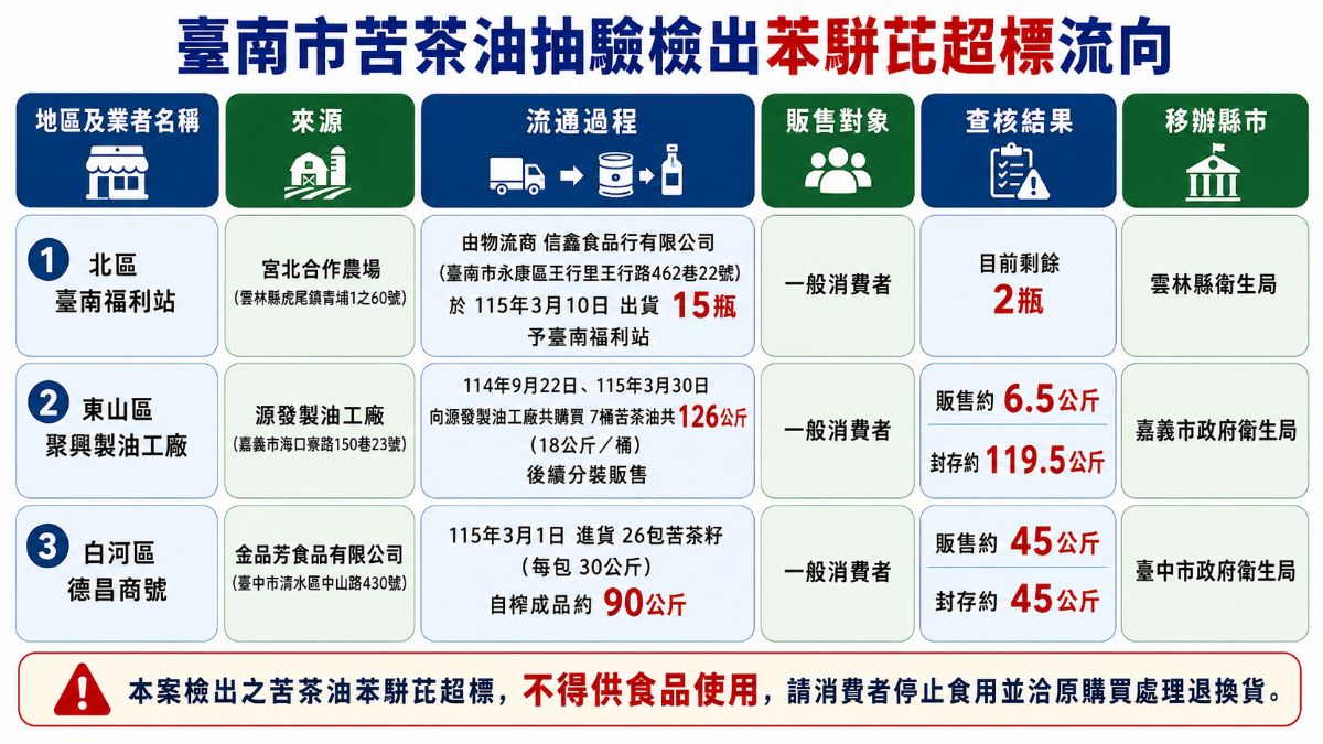 台南、新北再增4款苦茶油苯駢芘超標！全面下架回收　農七十苦茶油產線暫停作業